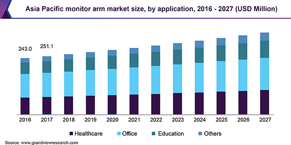 Monitor Arm Market Size, Share | Industry Report, 2020-2027