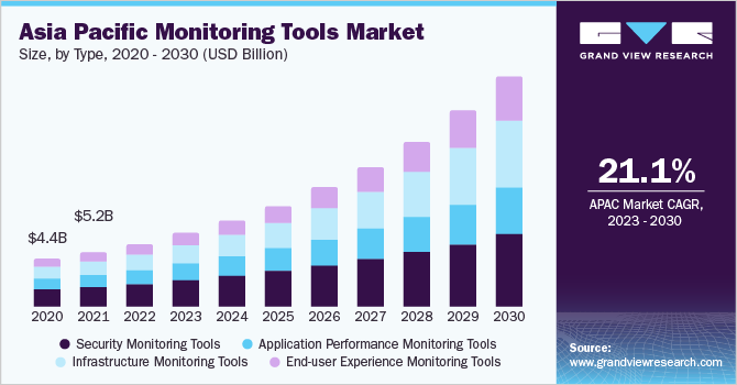 Asia Pacific Monitoring Tools Market size and growth rate, 2023 - 2030