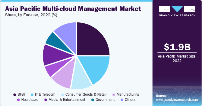 Asia Pacific Multi-cloud Management Market share, by type, 2021 (%)