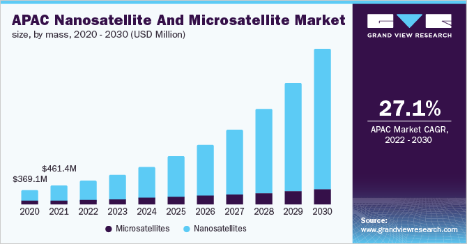 Asia Pacific nanosatellite and microsatellite market size, by mass, 2020 - 2030 (USD Million)