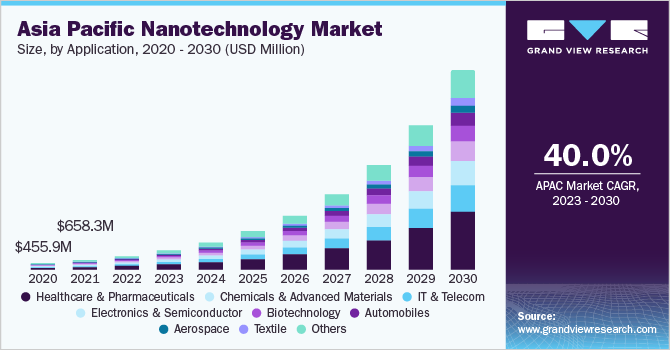 Asia Pacific Nanotechnology market size and growth rate, 2023 - 2030