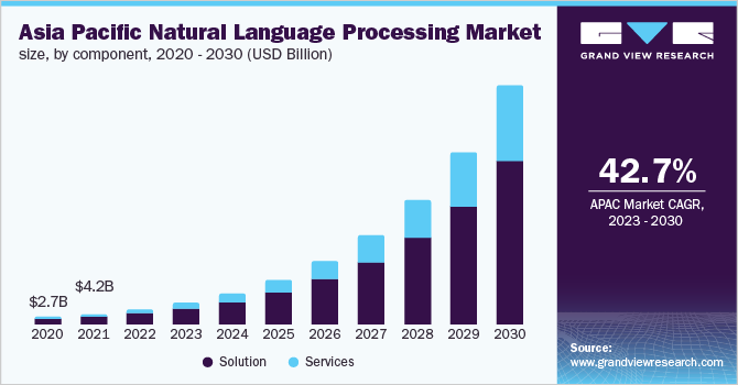  Asia Pacific natural language processing market size, by component, 2020 - 2030 (USD Billion)