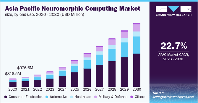 Asia Pacific Neuromorphic Computing Market Size, by end-use, 2020 - 2030 (USD Million)