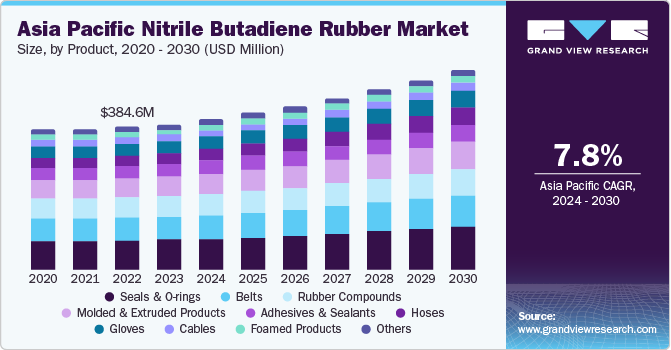 Asia Pacific Nitrile Butadiene Rubber Market size and growth rate, 2024 - 2030