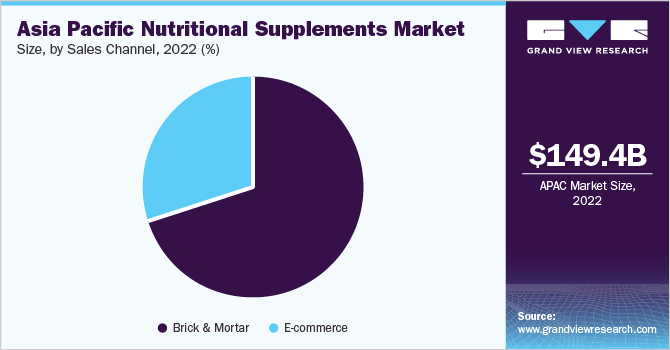 Asia Pacific nutritional supplements market share, by sales channel, 2021 (%)