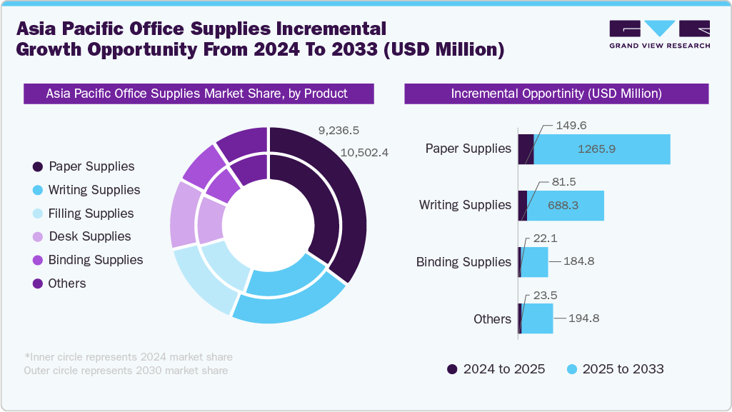 Asia Pacific Office Supplies Incremental Growth Opportunity from 2024 to 2033 (USD Million)