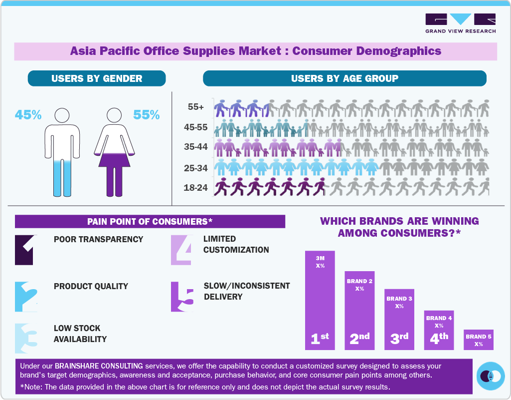 Asia Pacific Office Supplies Market: Consumer Demographics