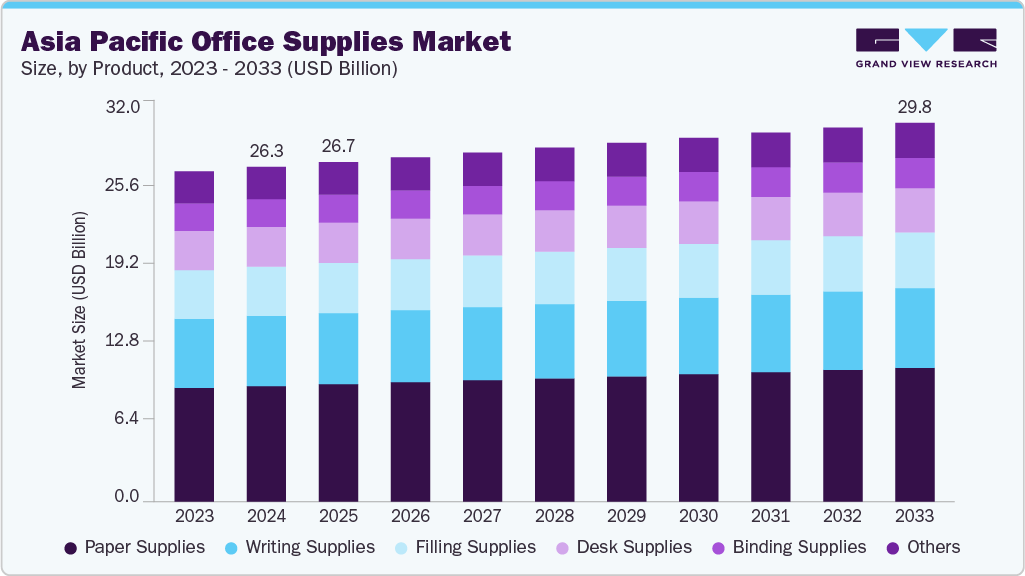 Asia Pacific office supplies market size and growth forecast (2023-2033)