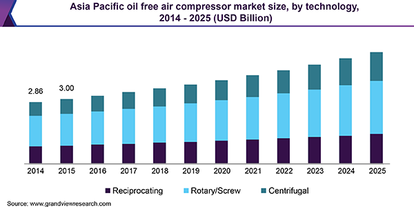 Asia Pacific oil free air compressor market size, by technology, 2014 - 2025 (USD Billion)