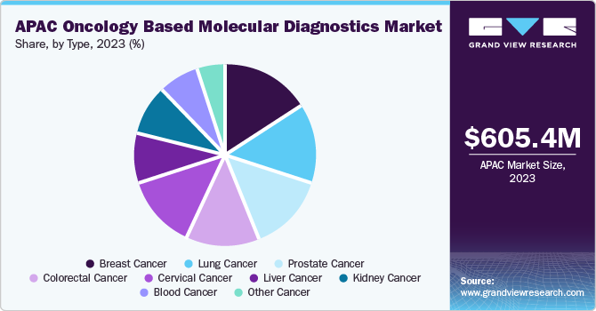Asia Pacific oncology based molecular diagnostics market share and size, 2023