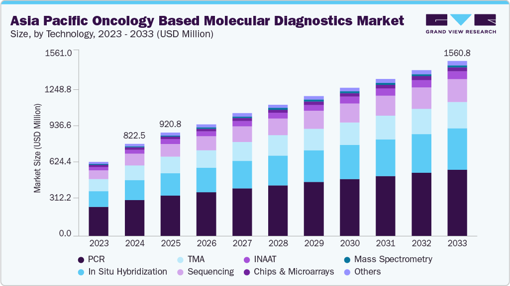 Asia Pacific oncology based molecular diagnostics market size and growth forecast (2023-2033)