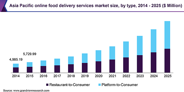 Asia Pacific online food delivery services market