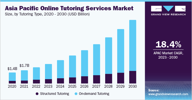 Asia Pacific online tutoring services market size, by tutoring type, 2020 - 2030 (USD Billion)