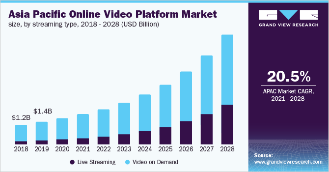 Asia Pacific online video platform market size, by streaming type, 2018 - 2028 (USD Billion)