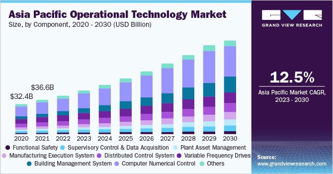Asia Pacific operational technology market size and growth rate, 2023 - 2030