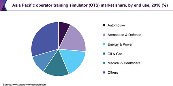 Asia Pacific Operator Training Simulator (OTS) market share, by end use, 2018 (%)