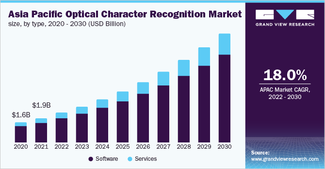 Asia Pacific optical character recognition market size, by type, 2020 - 2030 (USD Billion)