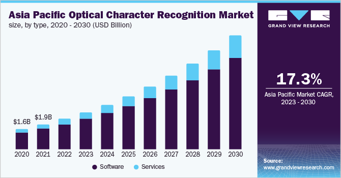 Asia Pacific optical character recognition market size, by type, 2020 - 2030 (USD Billion)