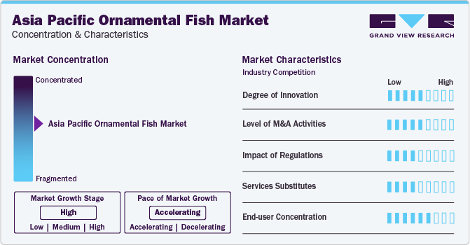 Asia Pacific Ornamental Fish Market Concentration & Characteristics