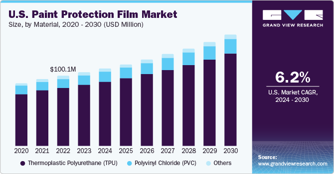 Paint Protection Film Market Size And Share Report, 2030