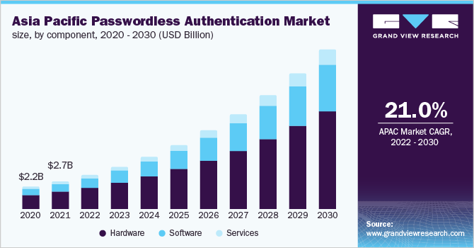 Asia Pacific passwordless authentication market size, by component, 2020 - 2030 (USD Billion)