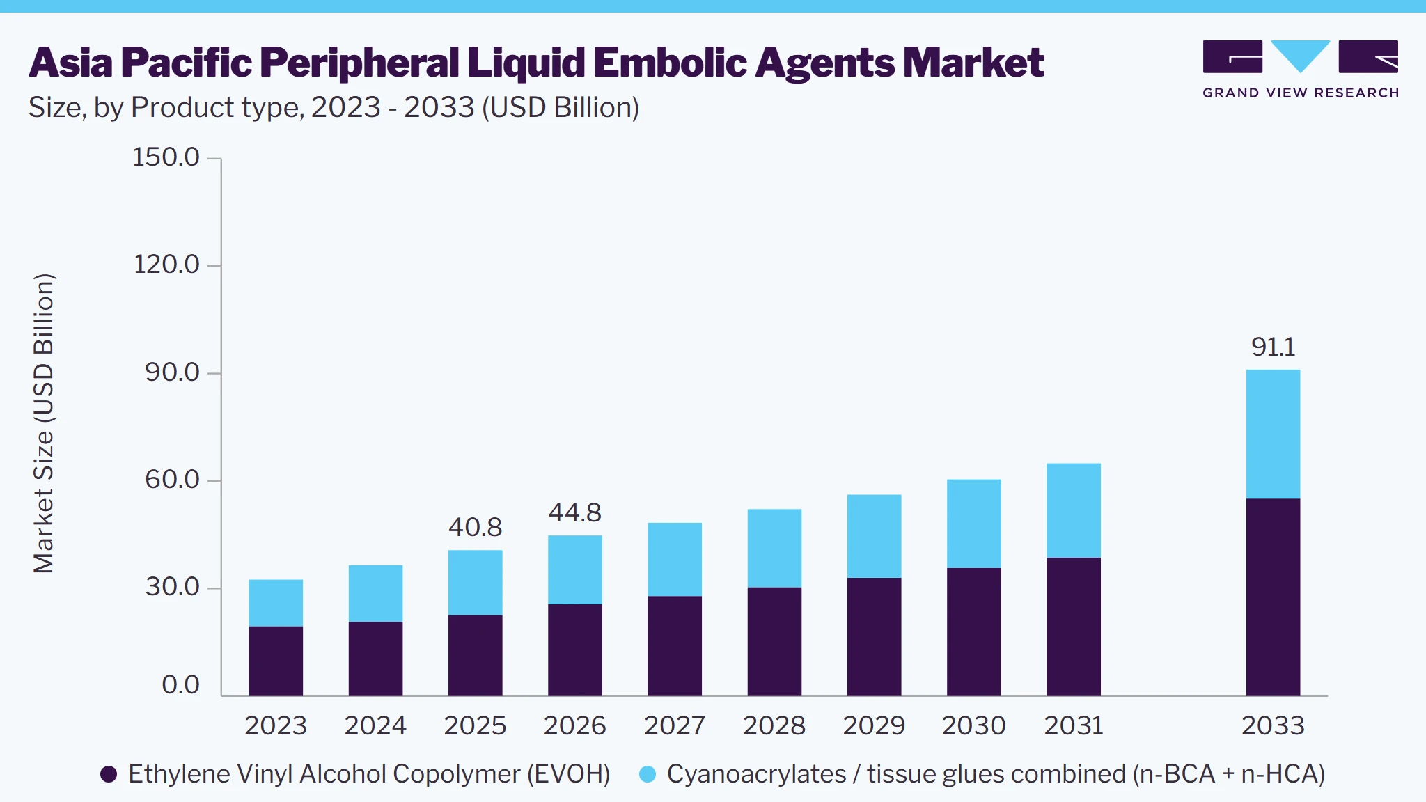 Asia Pacific Peripheral Liquid Embolic Agents market size and growth forecast (2023-2033)