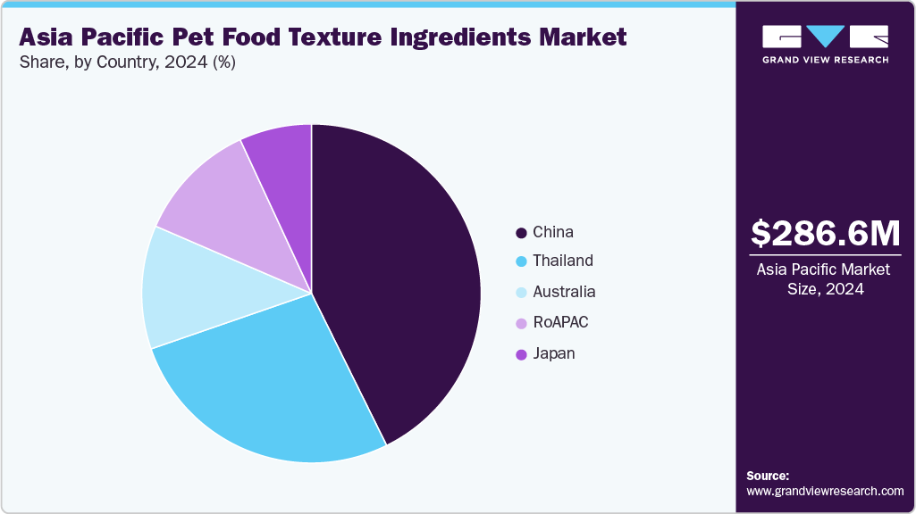 Asia Pacific Pet Food Texture Ingredients Market Share