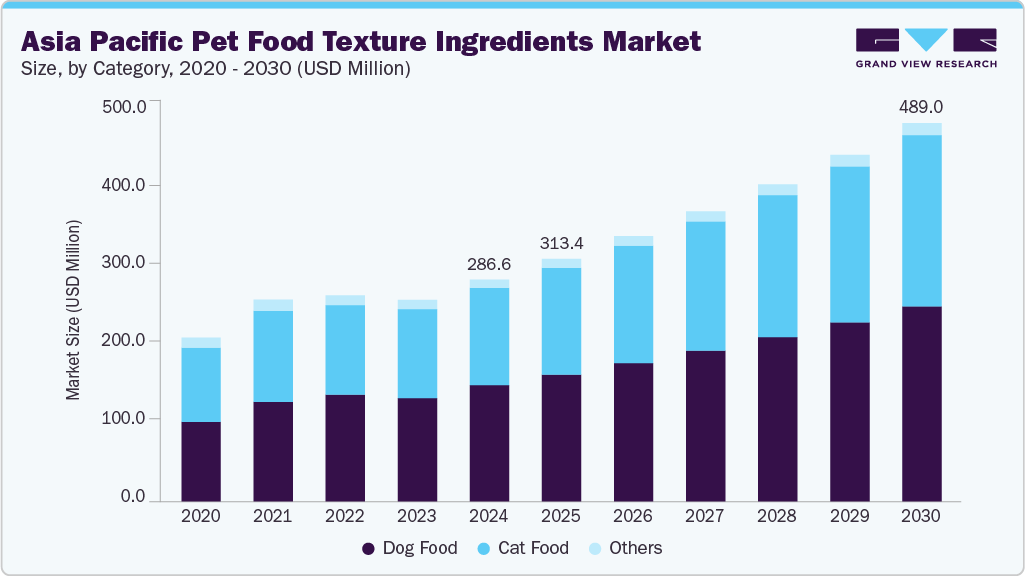 Asia Pacific pet food texture ingredients market size and growth forecast (2020-2030)