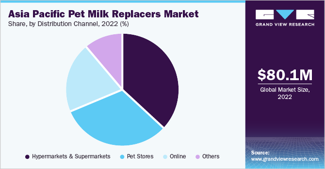 Asia Pacific Pet Milk Replacers Market share, by type, 2021 (%)