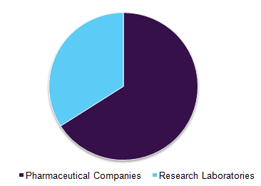 Asia Pacific pharmaceutical robots market share, by end use, 2016