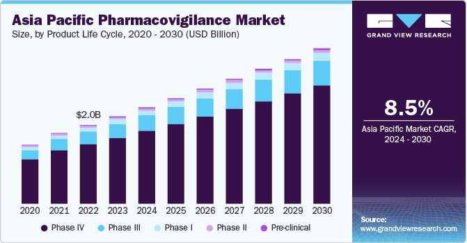 Asia Pacific Pharmacovigilance Market size and growth rate, 2024 - 2030 Asia Pacific Pharmacovigilance Market size and growth rate, 2024 - 2030