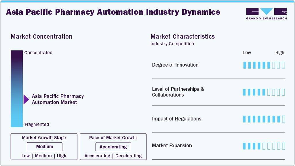 Asia Pacific Pharmacy Automation Industry Dynamics