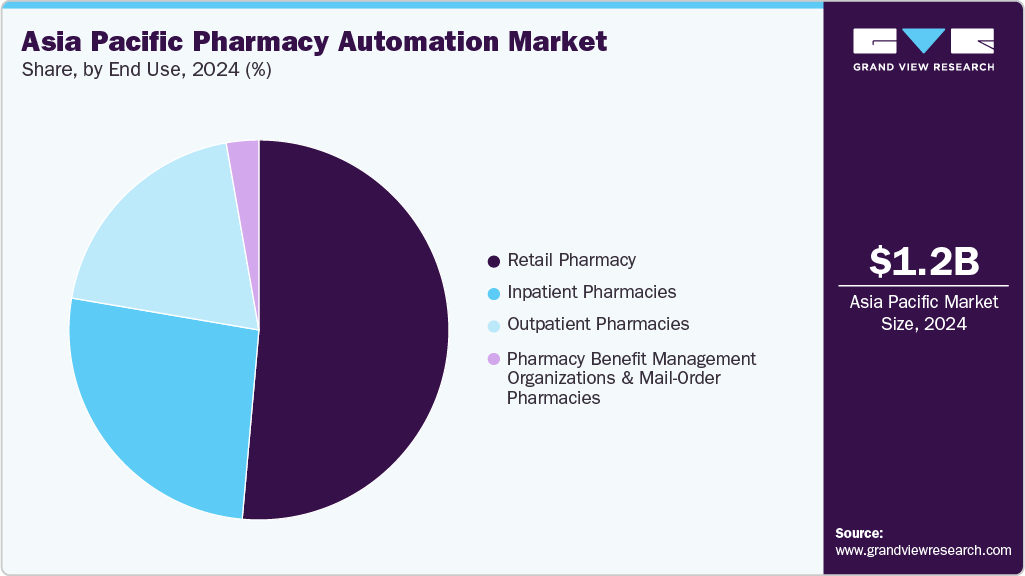 Asia Pacific Pharmacy Automation Market Share