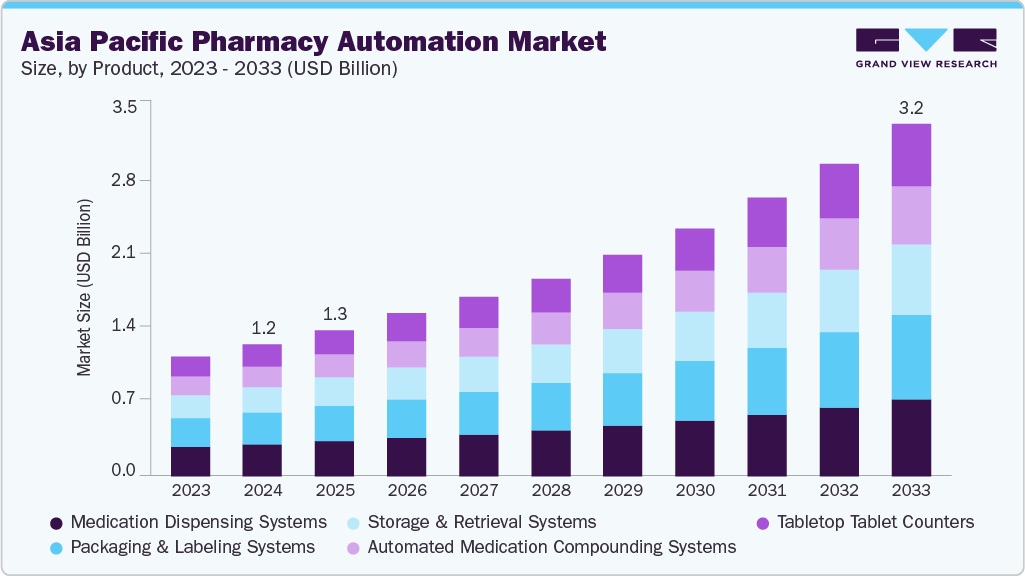 Asia Pacific pharmacy automation market size and growth forecast (2023-2033)