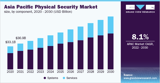 Physical Security Market