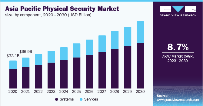  Asia Pacific physical security market size, by component, 2020 - 2030 (USD Billion) 