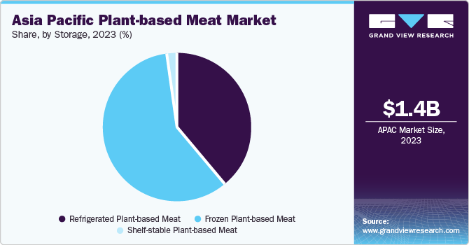 Asia Pacific Plant-based Meat Market share and size, 2023 Asia Pacific Plant-based Meat Market share and size, 2023