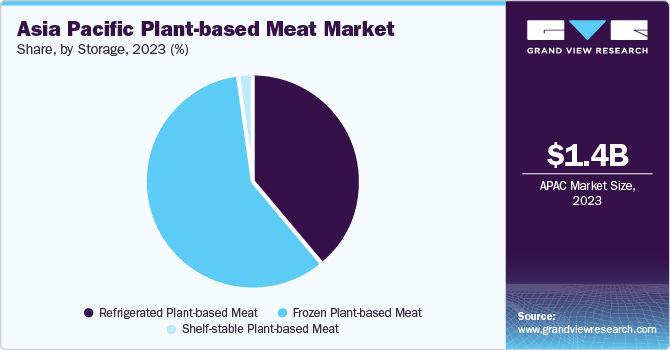 Asia Pacific Plant-based Meat Market share and size, 2023