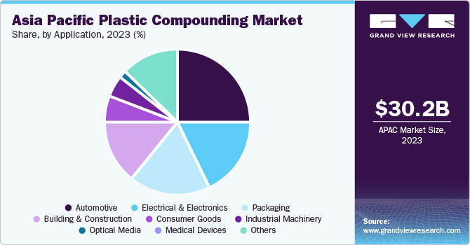 Asia Pacific Plastic Compounding market share and size, 2023 Asia Pacific Plastic Compounding market share and size, 2023