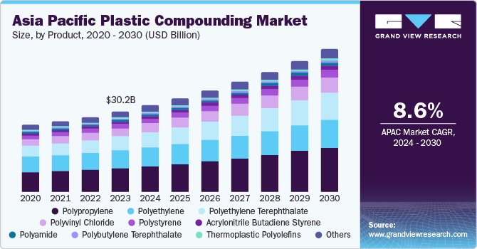 Asia Pacific Plastic Compounding market size and growth rate, 2024 - 2030 Asia Pacific Plastic Compounding market size and growth rate, 2024 - 2030