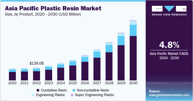 Asia Pacific Plastic Resin Market size and growth rate, 2024 - 2030
