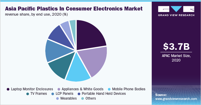 Asia Pacific plastics in consumer electronics market revenue share, by end use, 2020 (%)