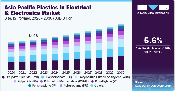 Asia Pacific Plastics In Electrical And Electronics Market size and growth rate, 2024 - 2030