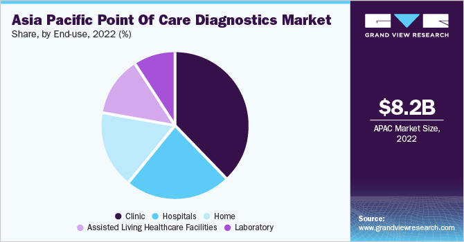 Asia Pacific Point Of Care Diagnostics Market share and size, 2022