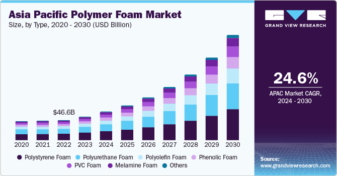 Asia Pacific Polymer Foam Market size and growth rate, 2024 - 2030