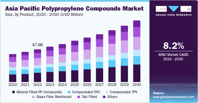 Asia Pacific Polypropylene Compounds market size and growth rate, 2024 - 2030