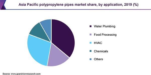 Asia Pacific polypropylene pipes market share, by application, 2019 (%)