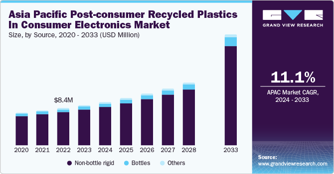 Asia Pacific post-consumer recycled plastics in consumer electronics Market size and growth rate, 2024 - 2030