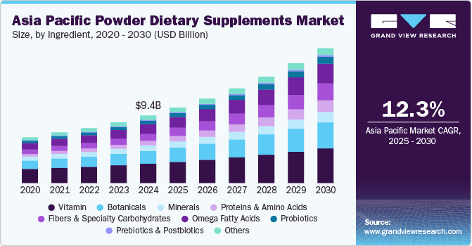 Asia Pacific Powder Dietary Supplements Market Size, By Ingredient, 2020 - 2030 (USD Billion)