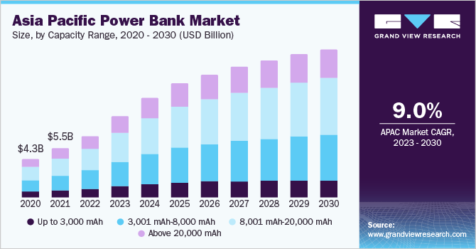 Asia Pacific power bank market size and growth rate, 2023 - 2030